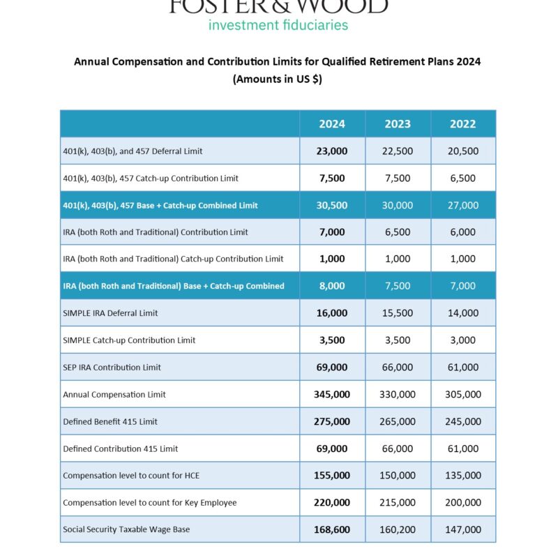 2024 Retirement Account Maximums - Foster & Wood